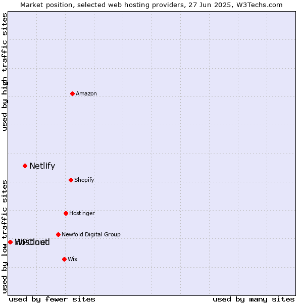 Market position of Netlify vs. Hostinet vs. WPCloud