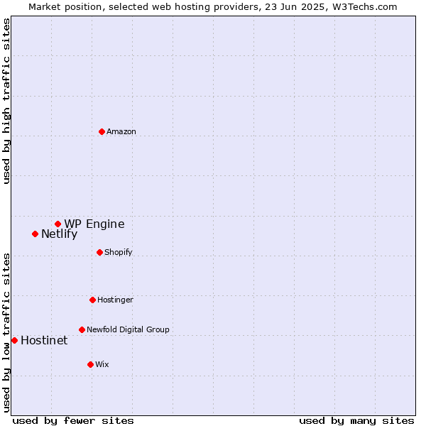 Market position of WP Engine vs. Netlify vs. Hostinet