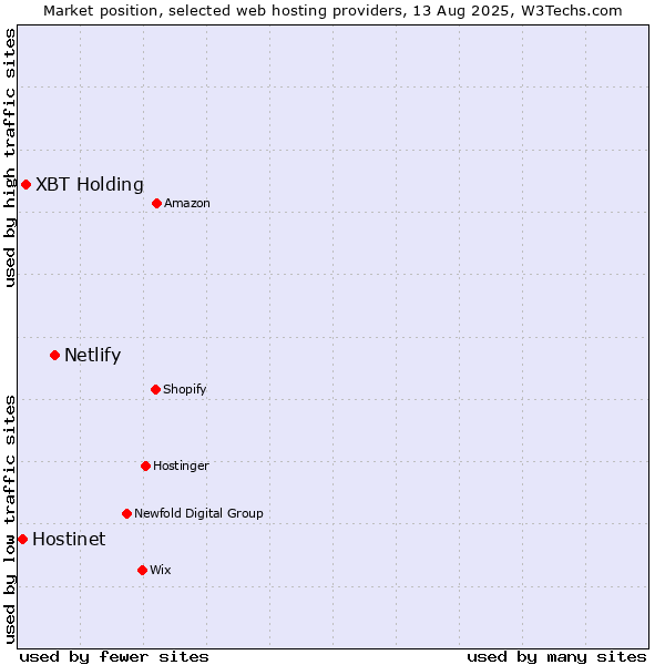 Market position of Netlify vs. XBT Holding vs. Hostinet