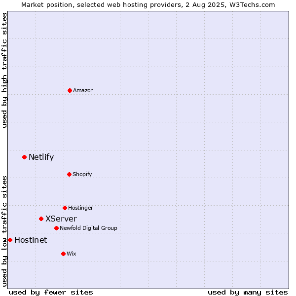 Market position of XServer vs. Netlify vs. Hostinet