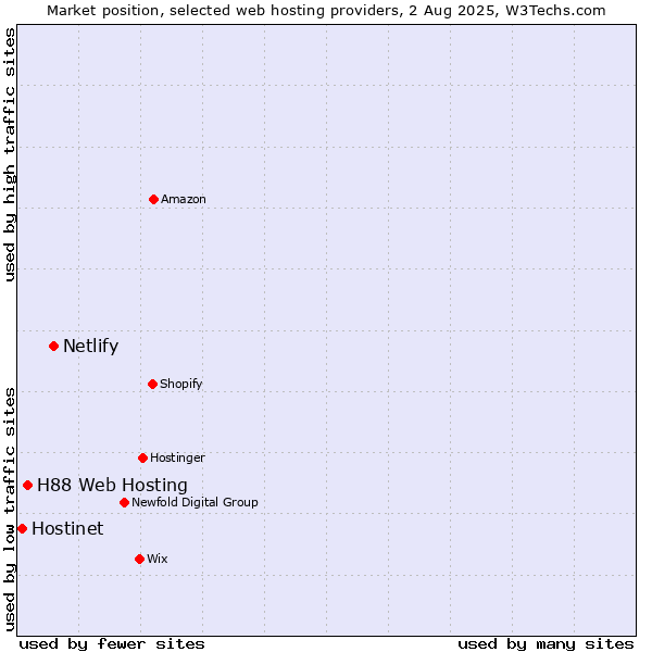 Market position of Netlify vs. H88 Web Hosting vs. Hostinet