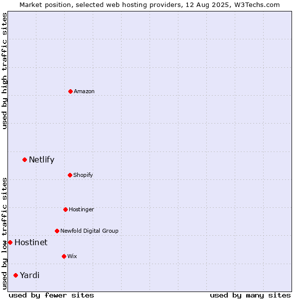 Market position of Netlify vs. Yardi vs. Hostinet