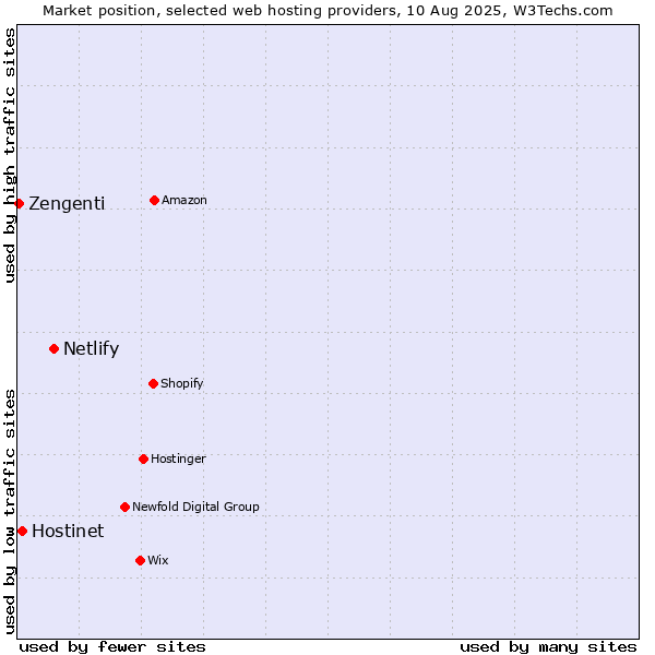 Market position of Netlify vs. Hostinet vs. Zengenti