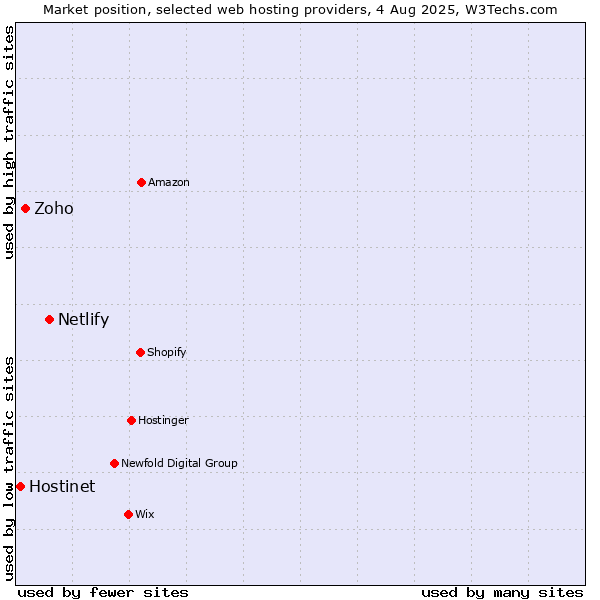 Market position of Netlify vs. Zoho vs. Hostinet