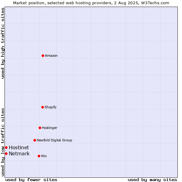 Market position of Netmark vs. Hostinet