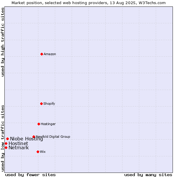 Market position of Niobe Hosting vs. Netmark vs. Hostinet