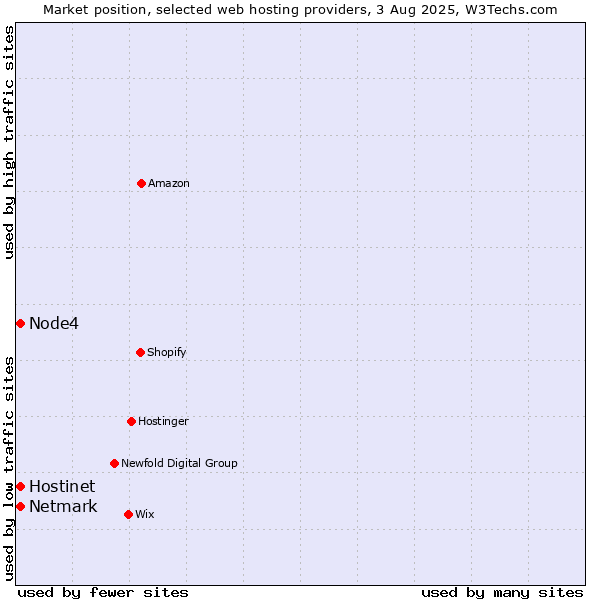 Market position of Netmark vs. Hostinet vs. Node4