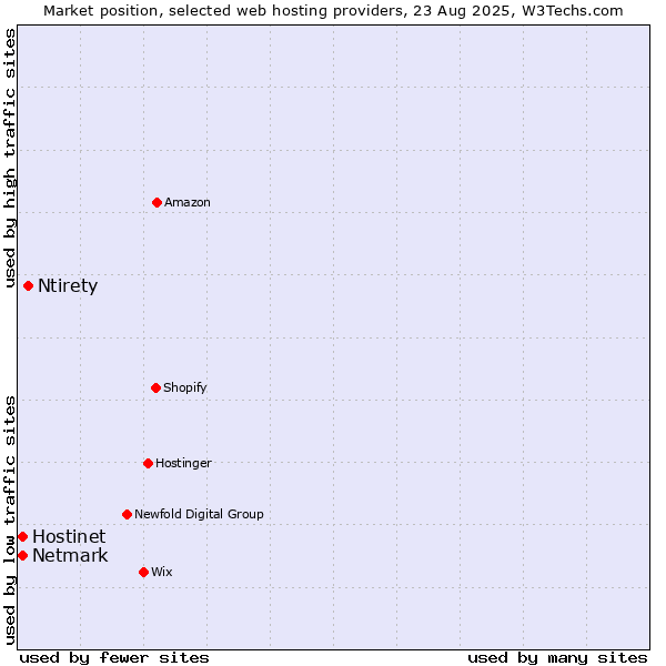 Market position of Ntirety vs. Netmark vs. Hostinet