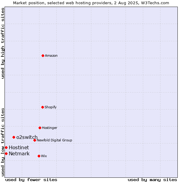 Market position of o2switch vs. Netmark vs. Hostinet
