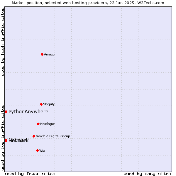 Market position of Netmark vs. Hostinet vs. PythonAnywhere