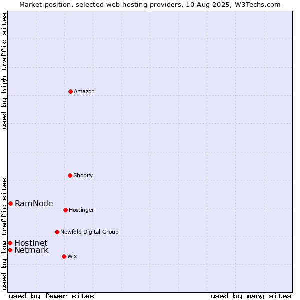Market position of RamNode vs. Netmark vs. Hostinet