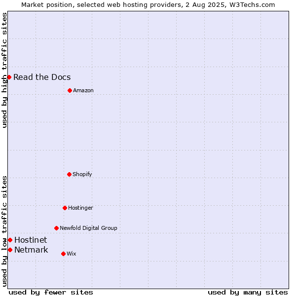 Market position of Netmark vs. Hostinet vs. Read the Docs