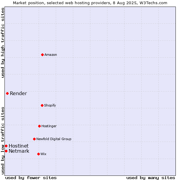 Market position of Render vs. Netmark vs. Hostinet