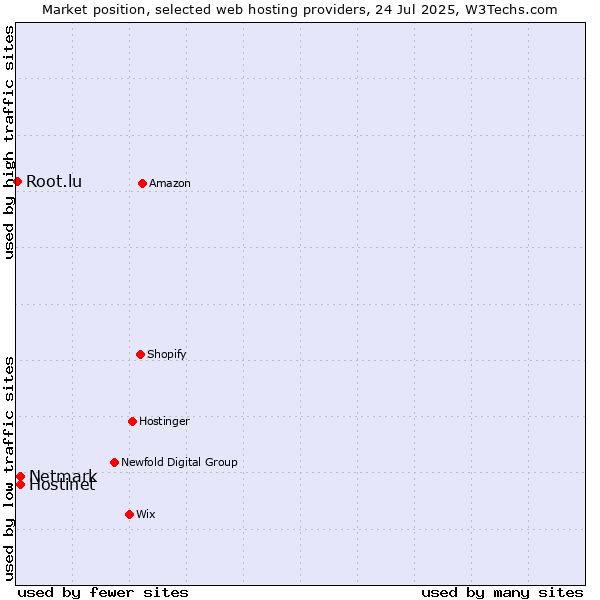 Market position of Netmark vs. Hostinet vs. Root.lu