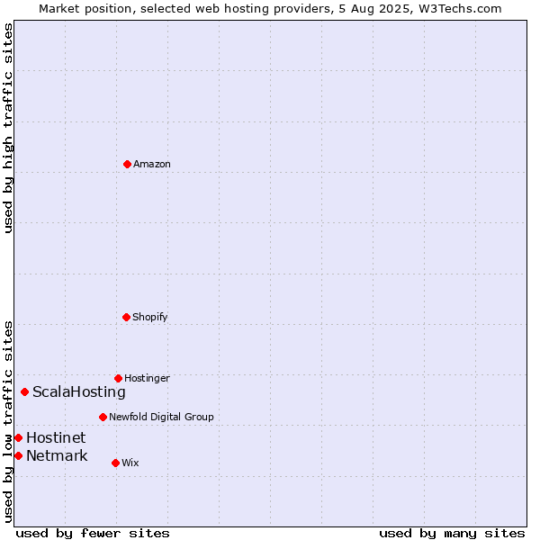 Market position of ScalaHosting vs. Netmark vs. Hostinet