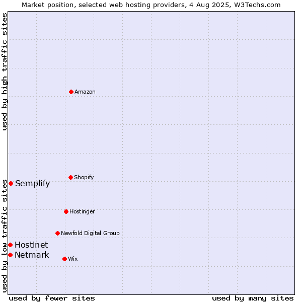 Market position of Semplify vs. Netmark vs. Hostinet