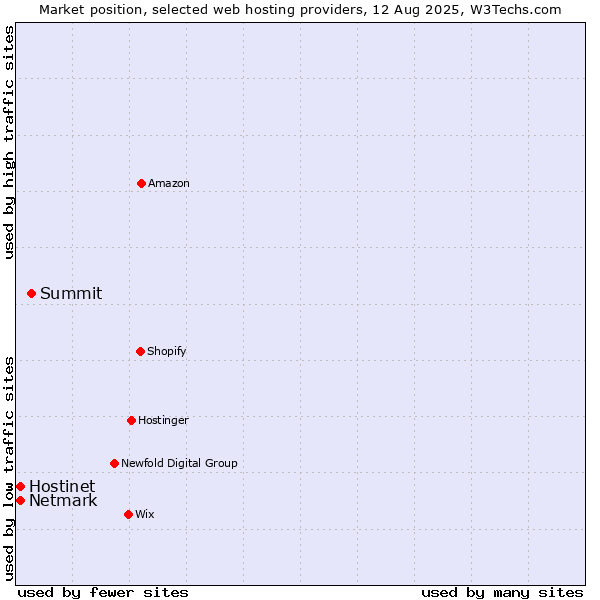 Market position of Summit vs. Netmark vs. Hostinet