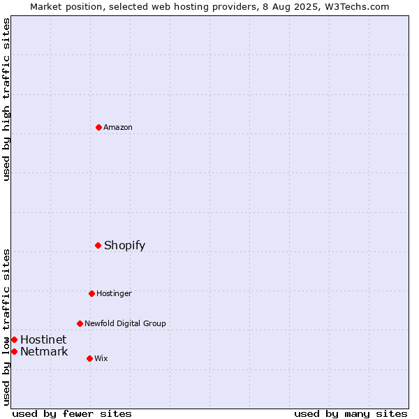 Market position of Shopify vs. Netmark vs. Hostinet