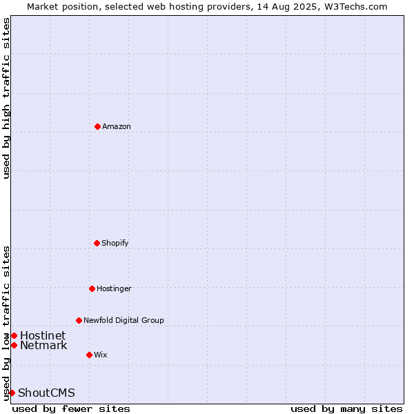 Market position of Netmark vs. Hostinet vs. ShoutCMS