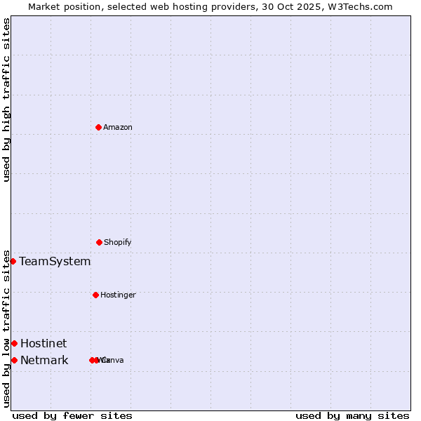 Market position of Netmark vs. Hostinet vs. TeamSystem