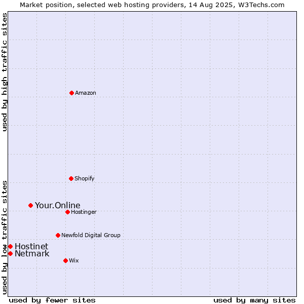 Market position of Your.Online vs. Netmark vs. Hostinet