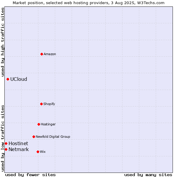 Market position of UCloud vs. Netmark vs. Hostinet