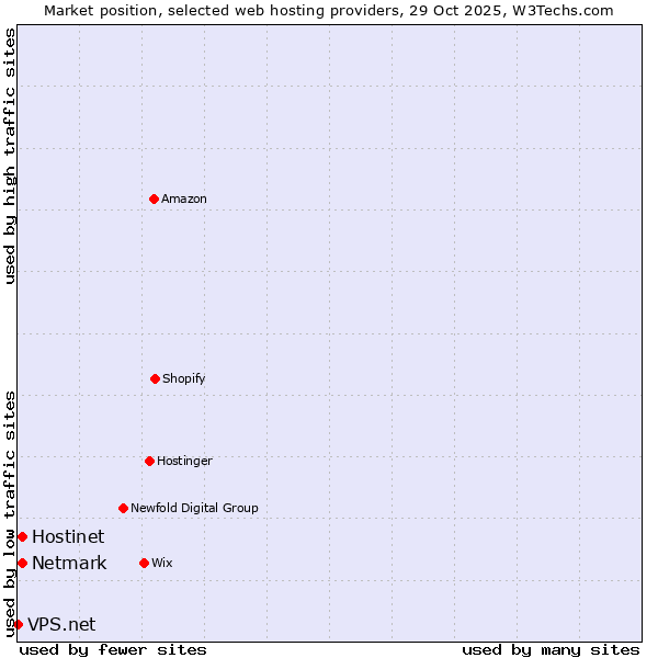 Market position of Netmark vs. Hostinet vs. VPS.net