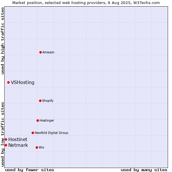 Market position of VSHosting vs. Netmark vs. Hostinet