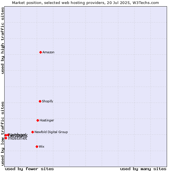 Market position of webgo vs. Netmark vs. Hostinet