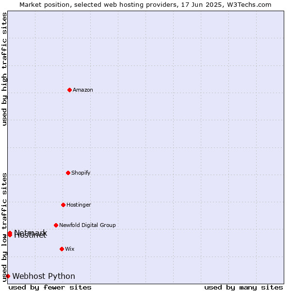 Market position of Netmark vs. Hostinet vs. Webhost Python