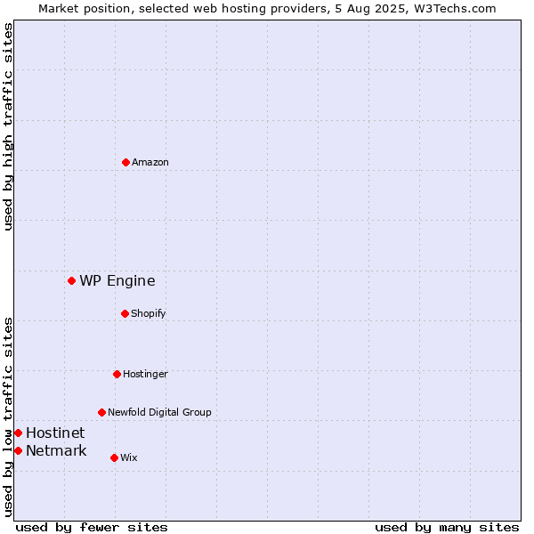 Market position of WP Engine vs. Netmark vs. Hostinet