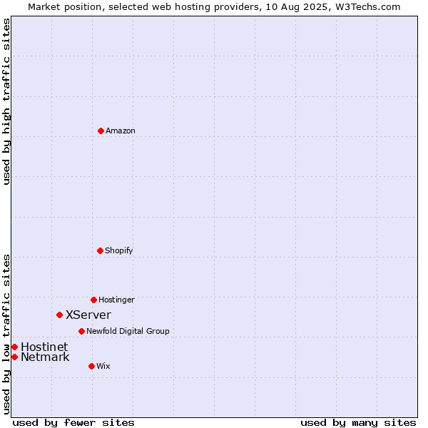 Market position of XServer vs. Netmark vs. Hostinet