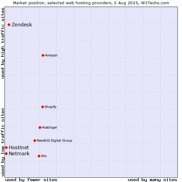 Market position of Zendesk vs. Netmark vs. Hostinet