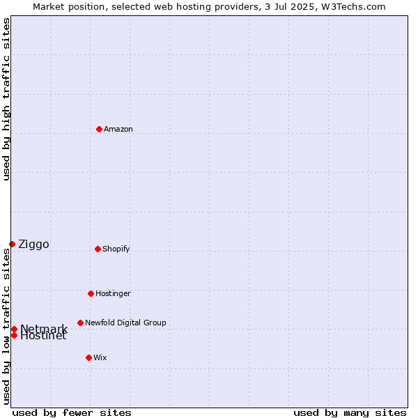 Market position of Netmark vs. Hostinet vs. Ziggo