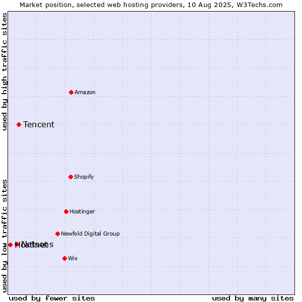 Market position of Tencent vs. Netsons vs. Hostinet