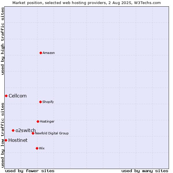 Market position of o2switch vs. Cellcom vs. Hostinet
