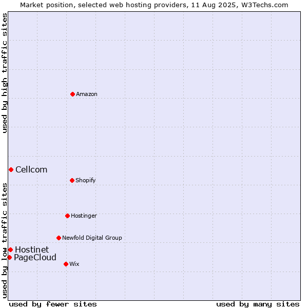 Market position of Cellcom vs. Hostinet vs. PageCloud