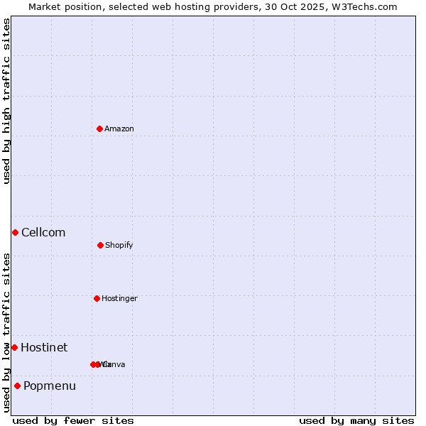 Market position of Popmenu vs. Cellcom vs. Hostinet