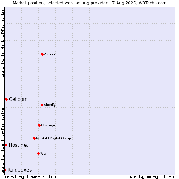 Market position of Cellcom vs. Hostinet vs. Raidboxes
