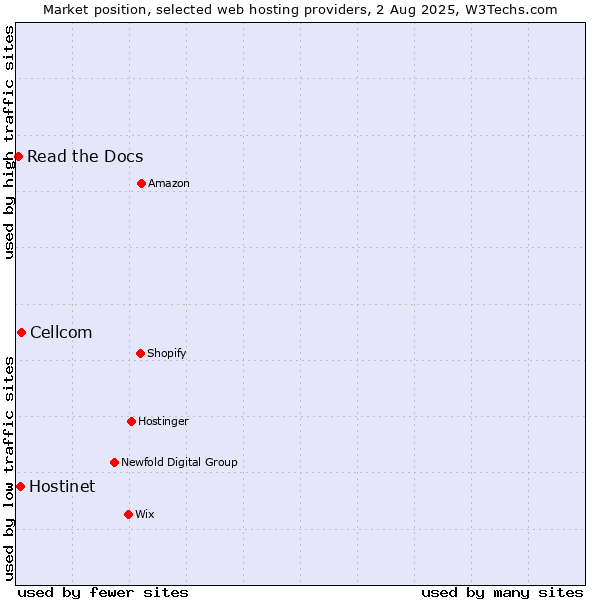 Market position of Cellcom vs. Hostinet vs. Read the Docs