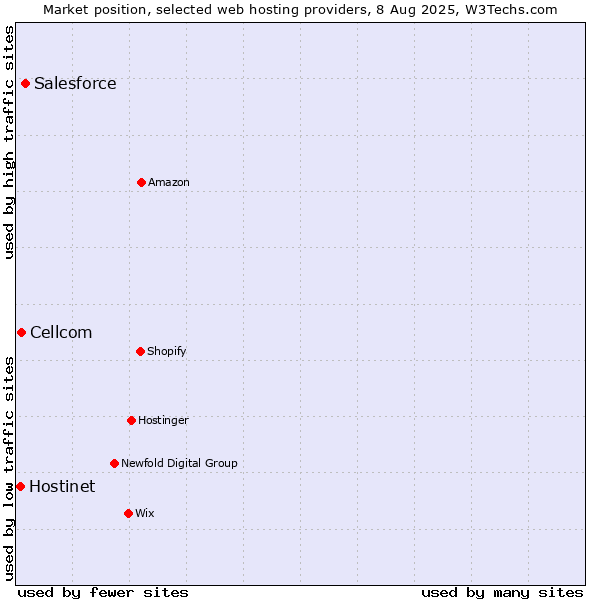 Market position of Salesforce vs. Cellcom vs. Hostinet