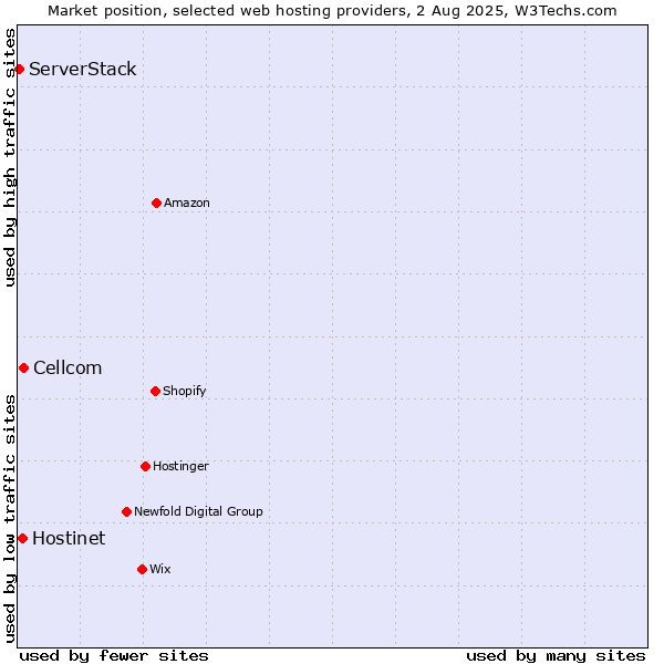 Market position of Cellcom vs. Hostinet vs. ServerStack