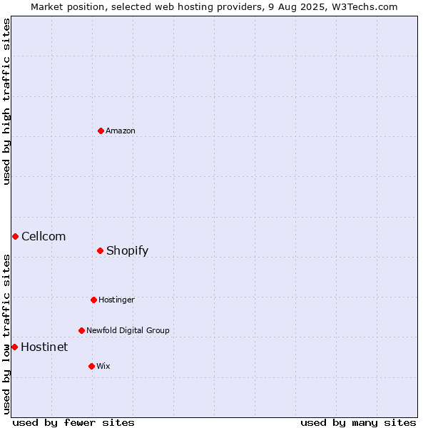 Market position of Shopify vs. Cellcom vs. Hostinet