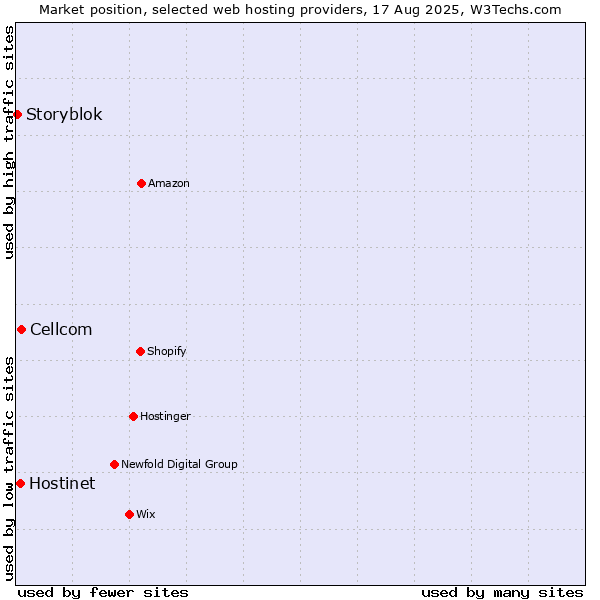 Market position of Cellcom vs. Hostinet vs. Storyblok