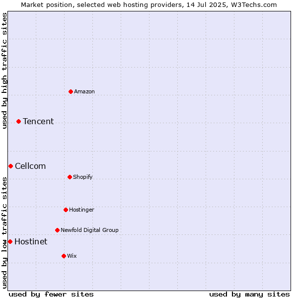 Market position of Tencent vs. Cellcom vs. Hostinet