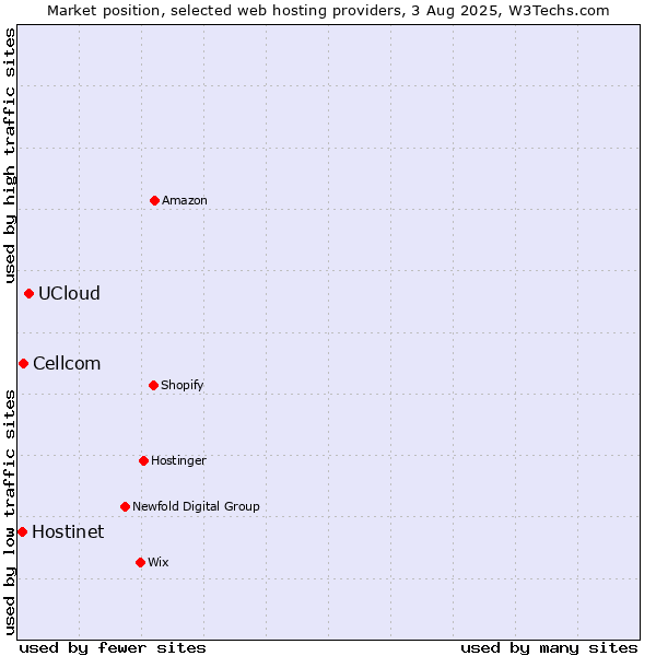 Market position of UCloud vs. Cellcom vs. Hostinet
