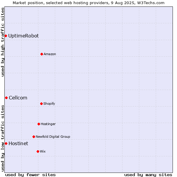 Market position of Cellcom vs. Hostinet vs. UptimeRobot