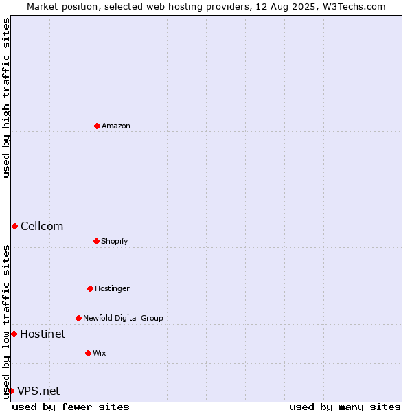 Market position of Cellcom vs. Hostinet vs. VPS.net