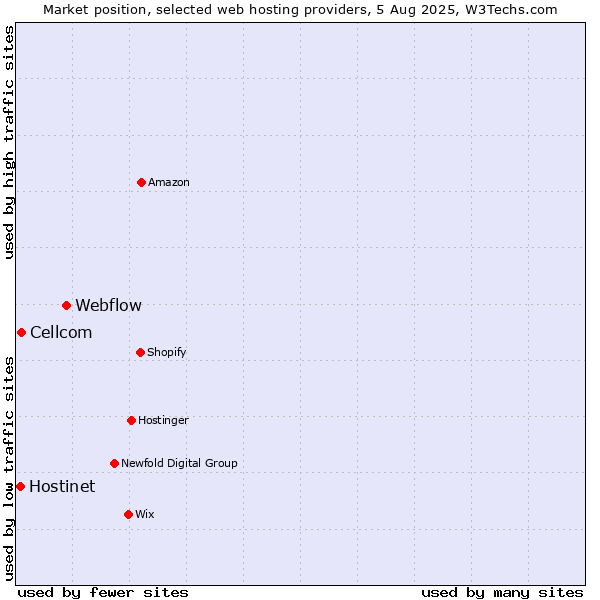 Market position of Webflow vs. Cellcom vs. Hostinet