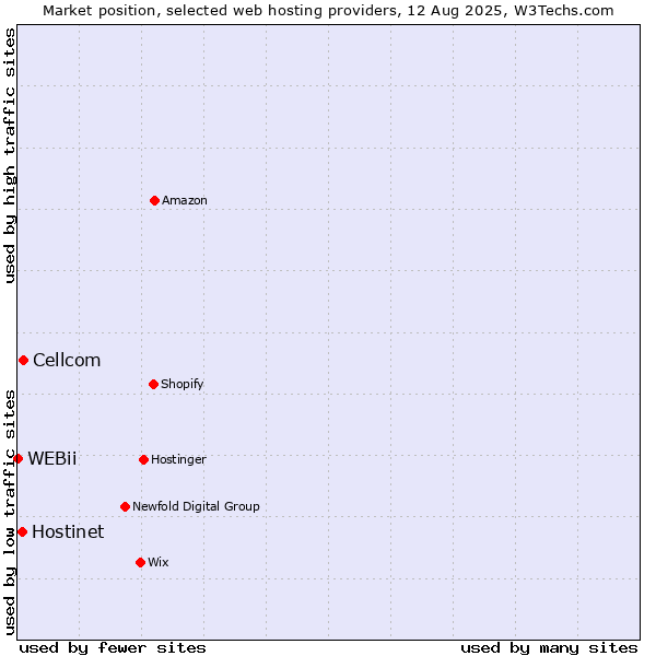 Market position of Cellcom vs. Hostinet vs. WEBii